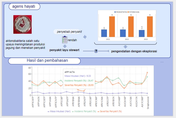 EKSPLORASI AKTINOBAKTERI FILOSFER INDEGENOS UNTUK PENGENDALIAN PENYAKIT LAYU STEWART (Pantoea stewartii subsp. stewartii) DAN MENINGKATKAN PRODUKSI TANAMAN JAGUNG MANIS